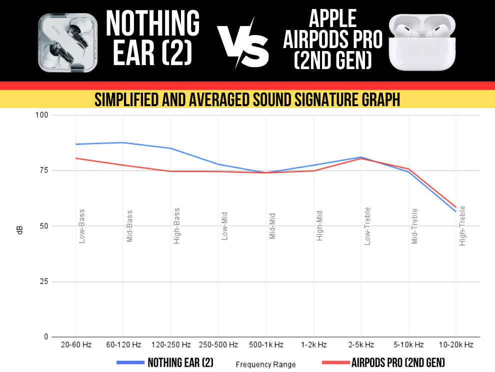 Apple AirPods Pro (2nd Generation) vs Nothing Ear (2) performance