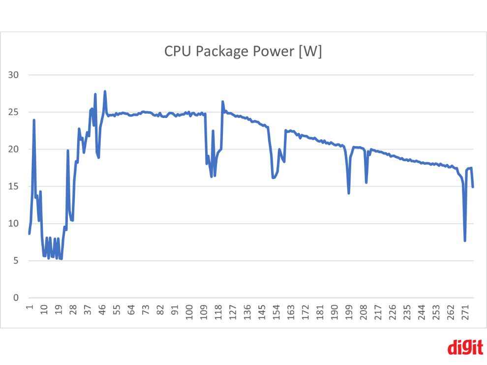 HP Pavilion Aero 13 - CPU Package Power (W)