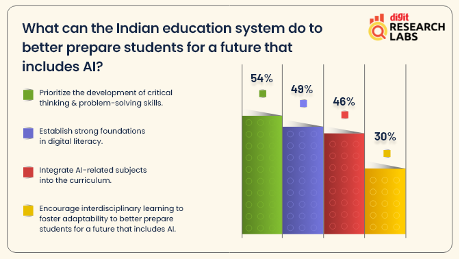 Indian education system preparing students for AI future