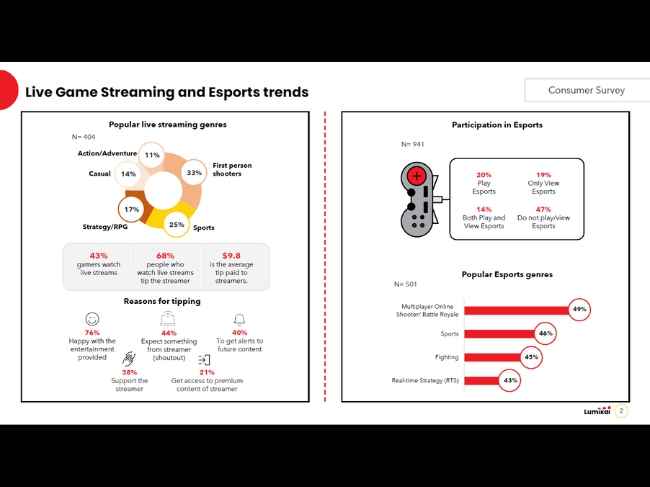 State of India Gaming Report