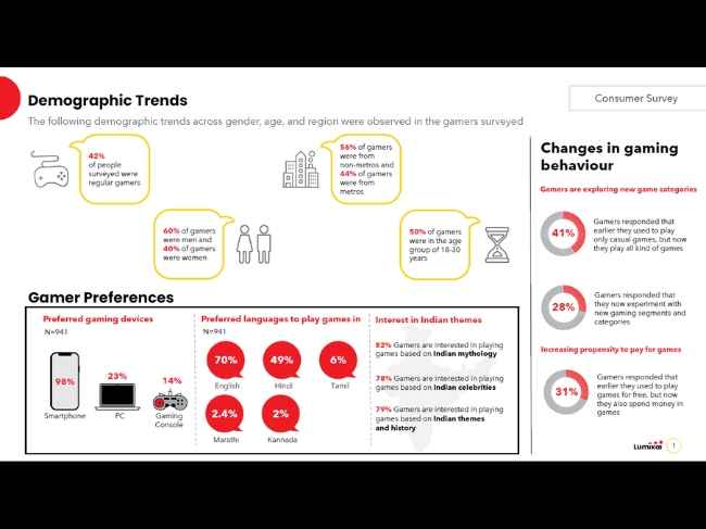 State of India Gaming Report