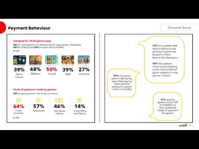 State of India Gaming Report