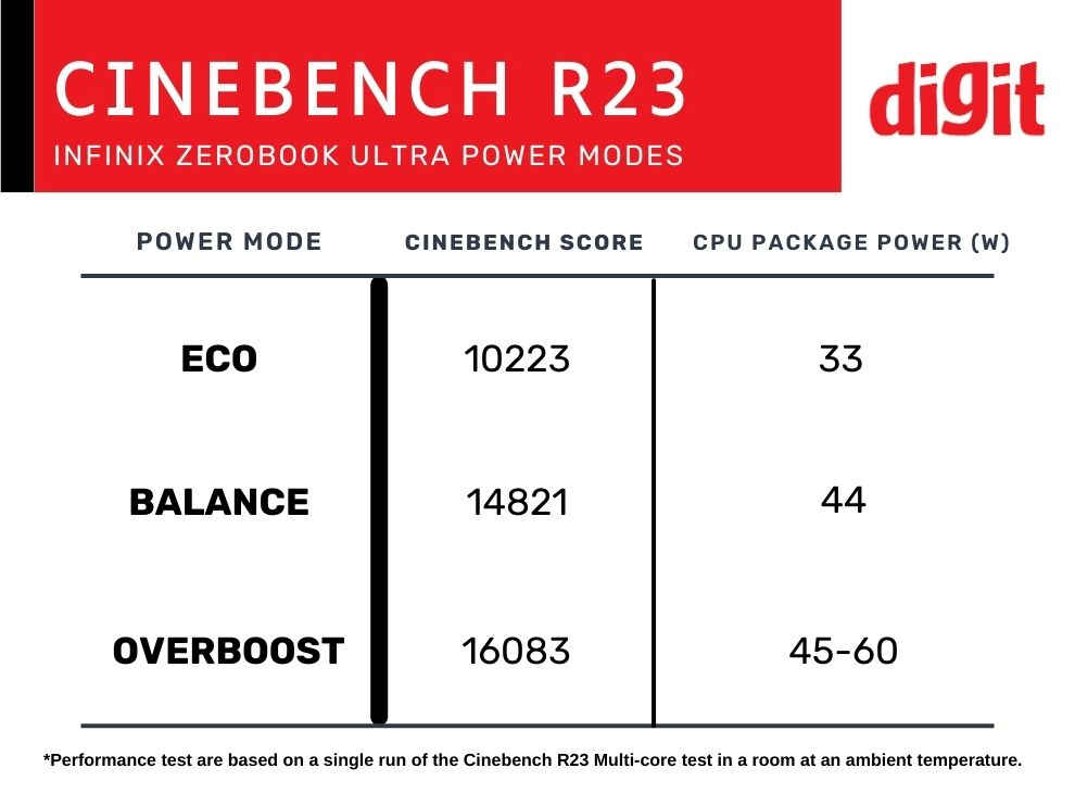 Infinix Zerobook Ultra Cinebench R23 Score