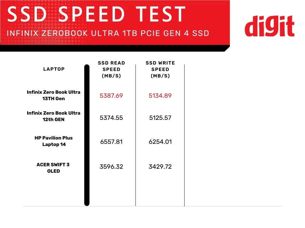 Infinix Zerobook Ultra SSD Speed Test