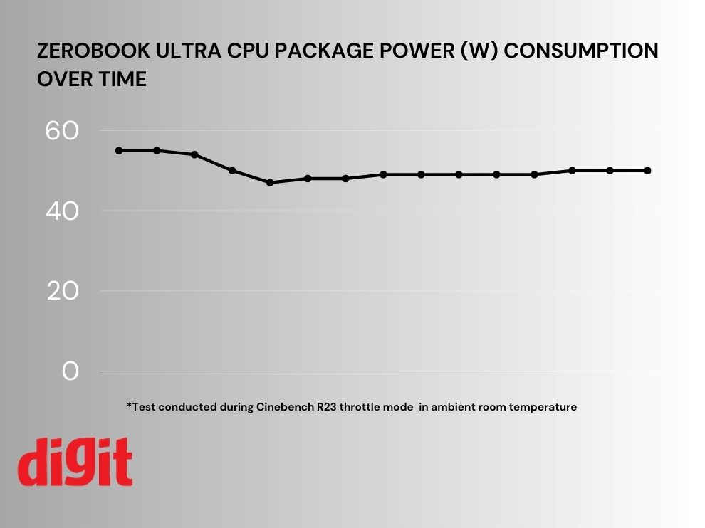 Infinix Zerobook Ultra Performance Over time