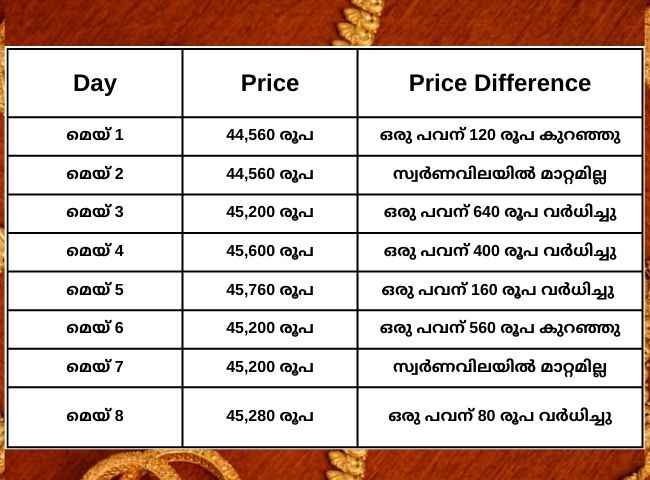 Gold Price: കുറഞ്ഞ സ്വർണം വീണ്ടും കുതിച്ച് തുടങ്ങി…