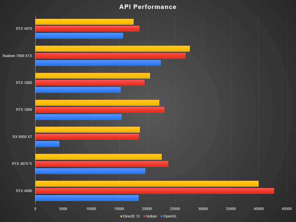 NVIDIA GeForce RTX 4070 API Performance