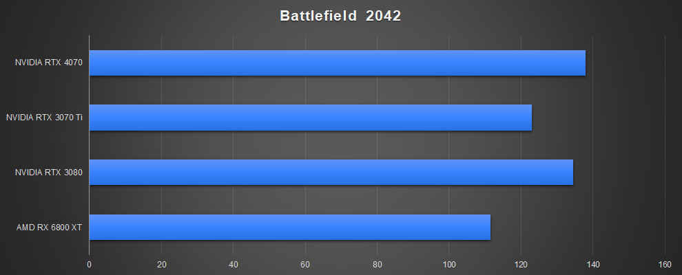 NVIDIA GeForce RTX 4070 Gaming Performance Battlefield 2042