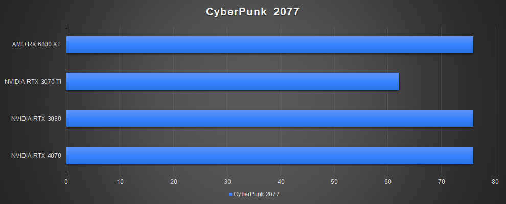 NVIDIA GeForce RTX 4070 Gaming Performance Cyberpunk 2077