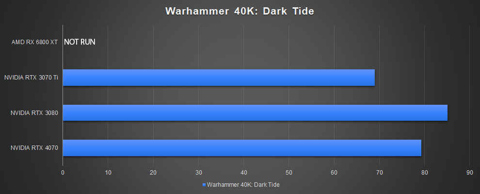 NVIDIA GeForce RTX 4070 Gaming Performance W40K Darktide