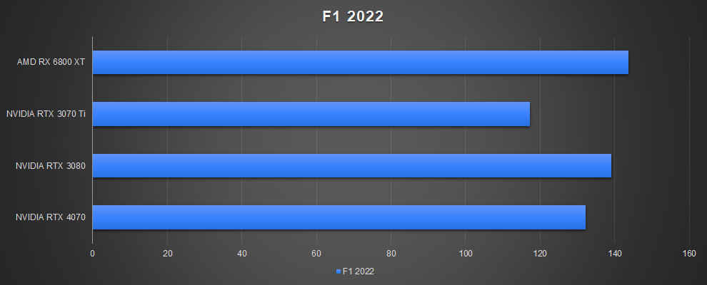 NVIDIA GeForce RTX 4070 Gaming Performance F1 2022