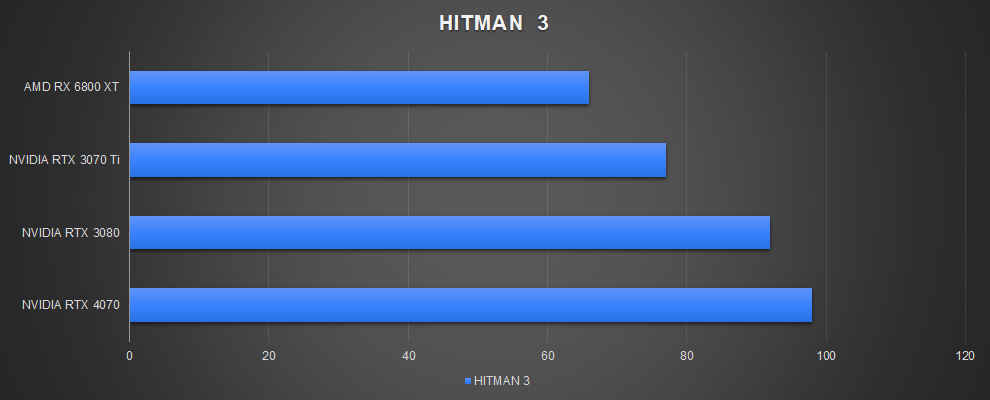 NVIDIA GeForce RTX 4070 Gaming Performance HITMAN 3