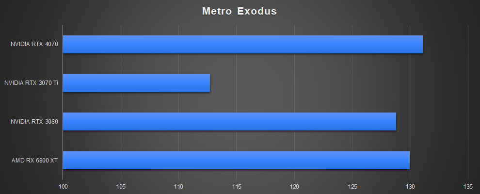 NVIDIA GeForce RTX 4070 Gaming Performance Metro Exodus