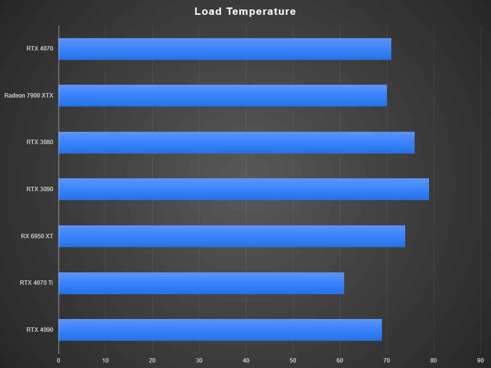 NVIDIA GeForce RTX 4070 Temperatures