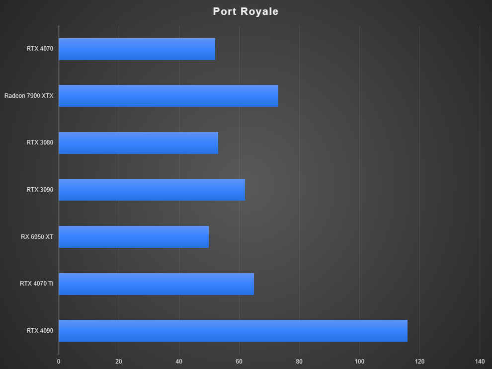 NVIDIA GeForce RTX 4070 Gaming Performance Port Royale