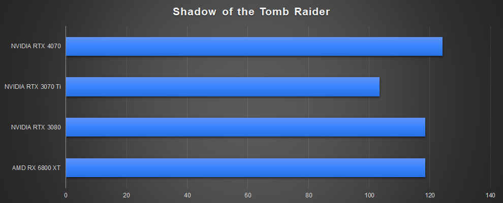 NVIDIA GeForce RTX 4070 Gaming Performance Tomb Raider