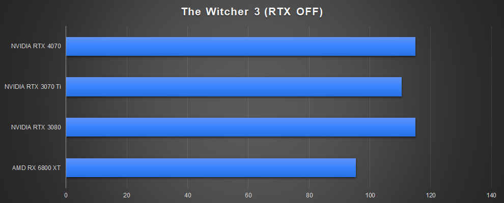 NVIDIA GeForce RTX 4070 Gaming Performance Witcher 3