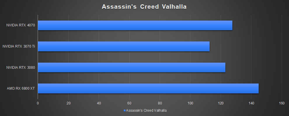 NVIDIA GeForce RTX 4070 Gaming Performance AC Valhalla