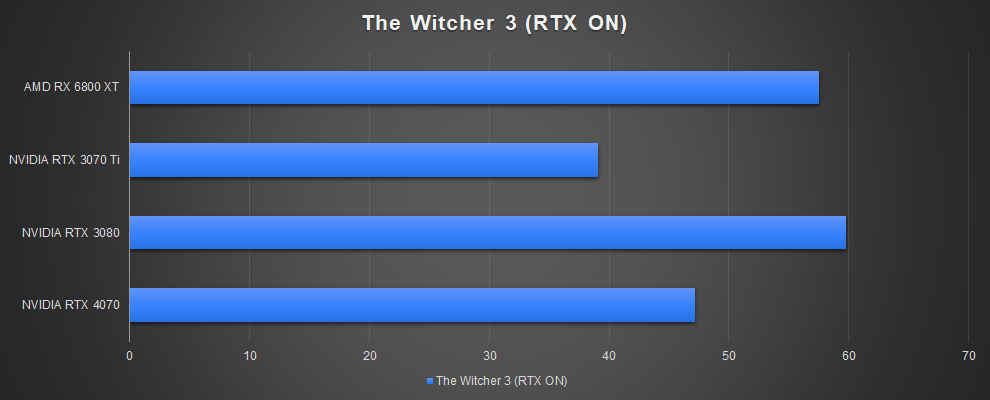 NVIDIA GeForce RTX 4070 Gaming Performance Witcher 3 RTX