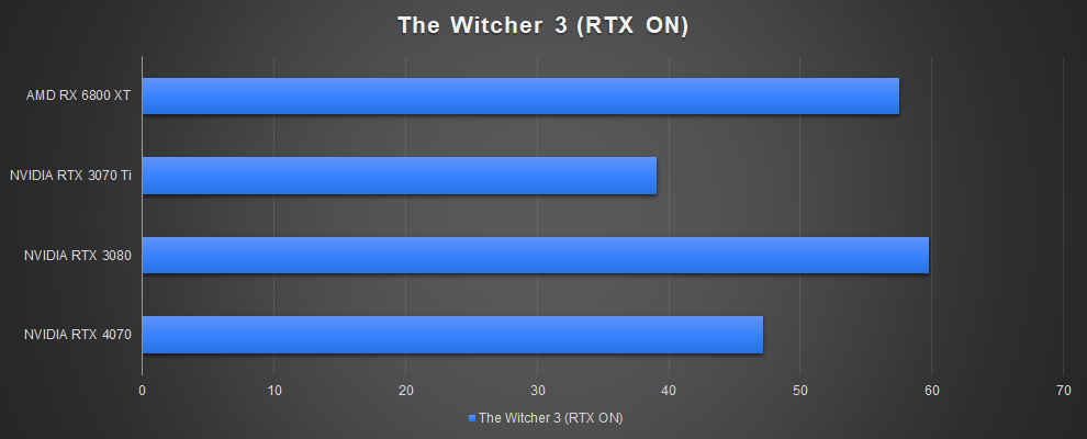 NVIDIA GeForce RTX 4070 Graphics Card Review : A slightly improved RTX 3080