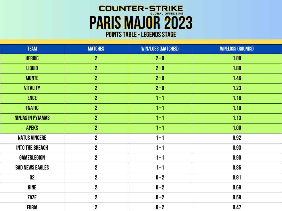 Paris major 2023 pontos tabela lendas etapa dia 1