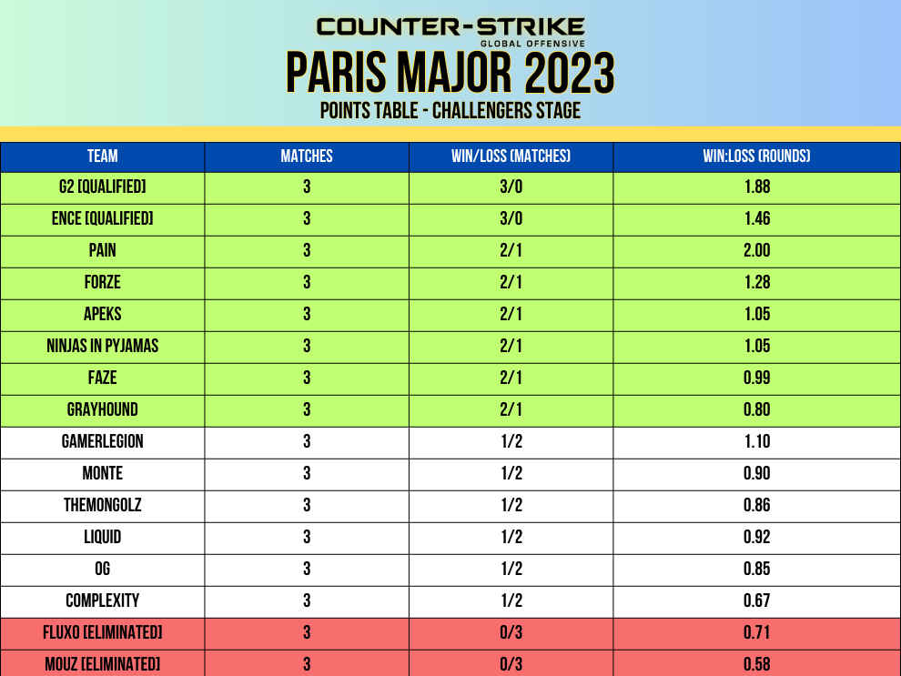 Desafios da tabela de pontos do Major de Paris 2023 etapa dia 2