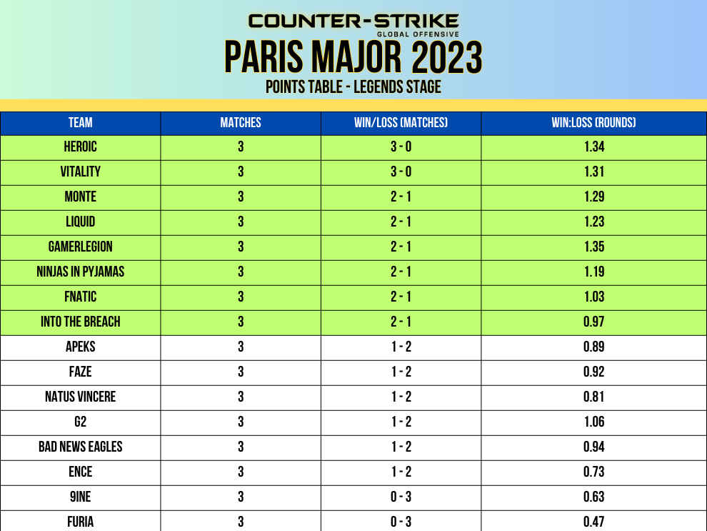 Tabela de pontos principal de Paris 2023 Etapa Legends dia 3