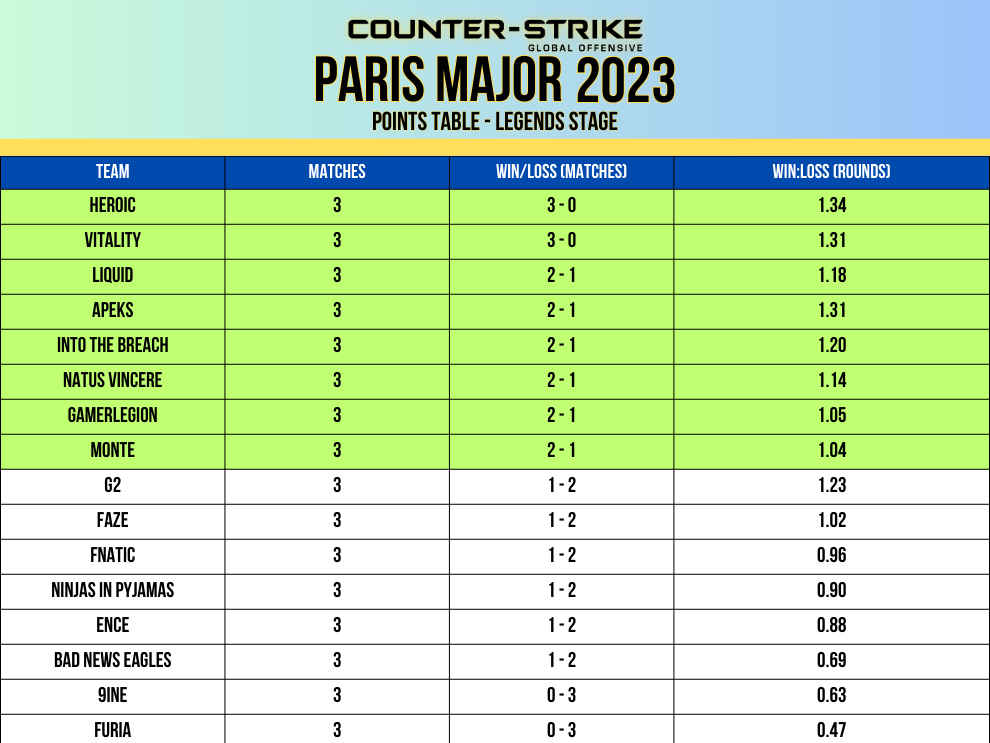 Paris major 2023 points table legends stage day 2