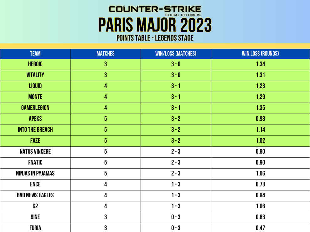 Paris major 2023 points table legends stage