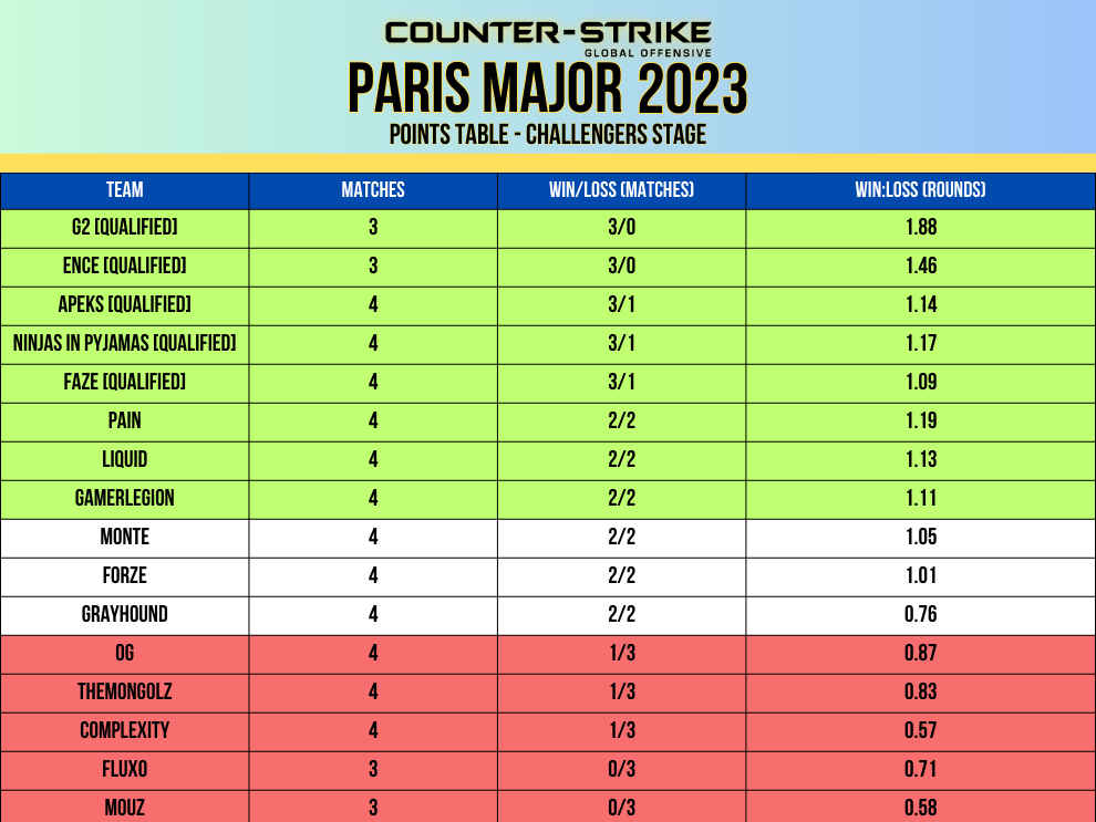 Desafiadores da tabela de pontos do Major de Paris 2023 etapa dia 3