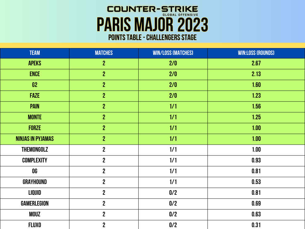 Desafios da tabela de pontos do Major de Paris 2023 etapa dia 1