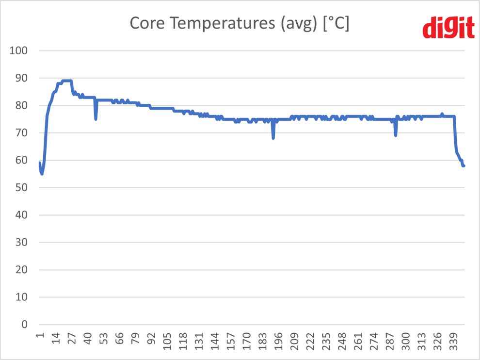 Samsung Galaxy Book3 Pro 360 Review - Intel Core i7-1360P Avg Core Temperature