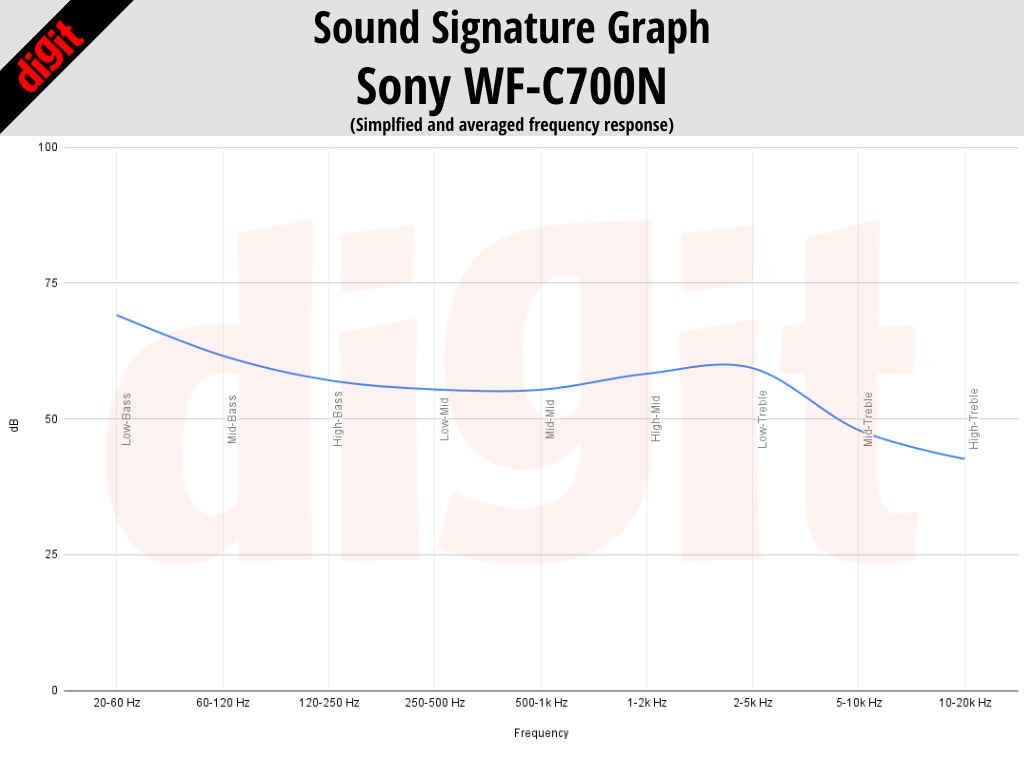 sony wf-c700n sound signature