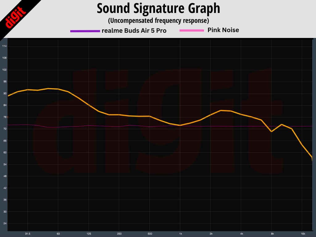 realme Buds Air 5 Pro sound signature