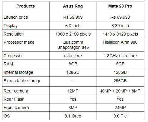 Asus Rog vs Mate 20 Pro.png