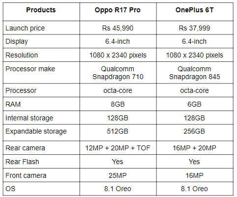 Oppo R17 Pro vs OnePlus 6T.png
