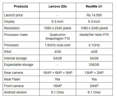Lenovo Z5s vs RealMe U1.png