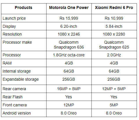 Motorola One Power vs Xiaomi Redmi 6 Pro.png