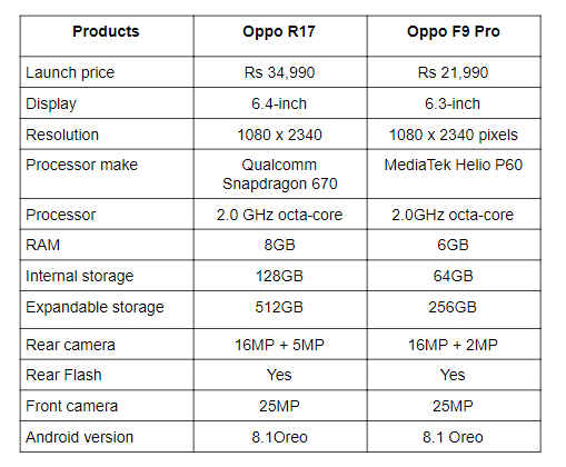 Oppo R17 vs Oppo F9 Pro.png