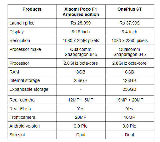 Poco F1 vs OnePlus 6T.png