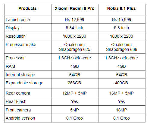 Redmi 6 Pro vs Nokia 6.1 Plus.png