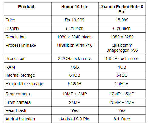 Honor 10 Lite vs Xiaomi Redmi Note 6 Pro.png