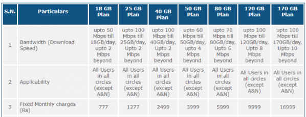 BSNL new FTTH plans daily data intext.png