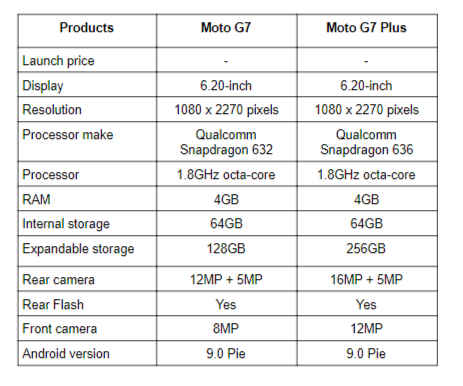 Moto G7 vs Moto G7 Plus.png