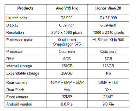 Vivo V15 Pro vs Honor View 20.png