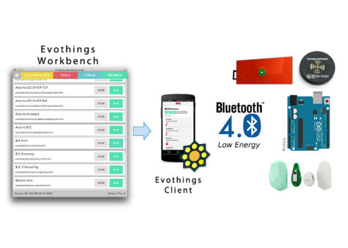 Java for Bluetooth LE applications Digit