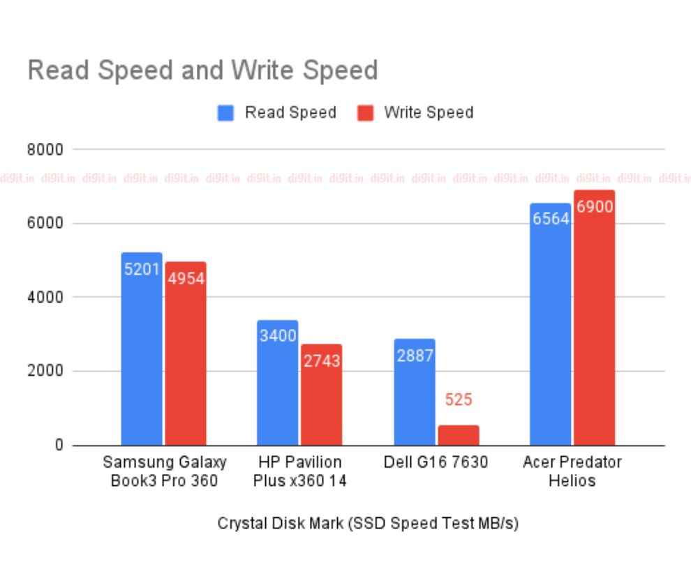 Dell G16 7630 Gaming laptop SSD speed comparison