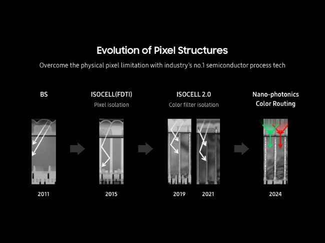 Samsung ISOCELL camera sensor