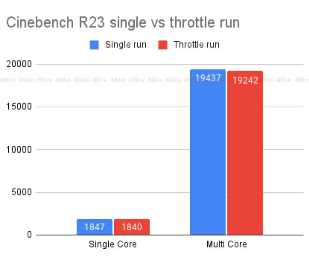 Dell G16 Gaming laptop Cinebench R23 Score