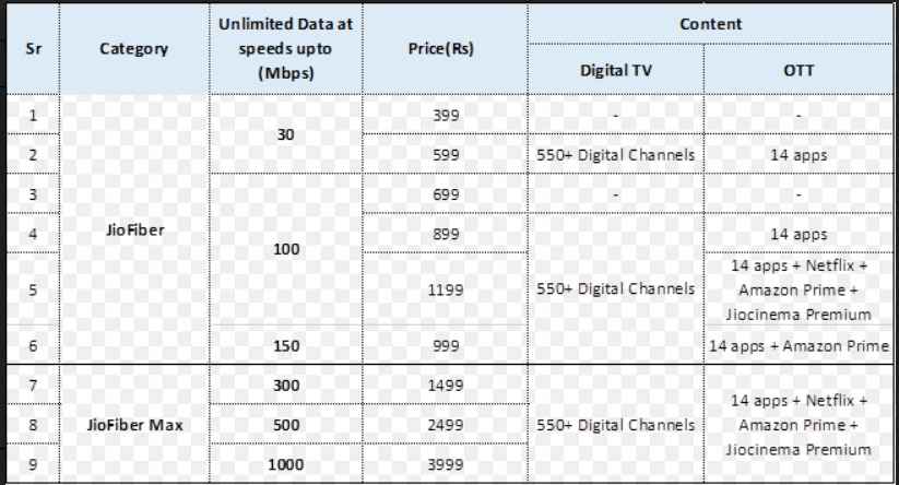 Jio AirFiber Plan Details full